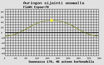 Auringon sijainti sääasemalla