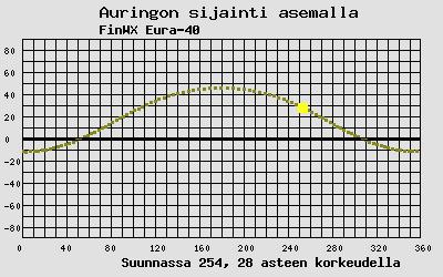 Auringon sijainti sääasemalla