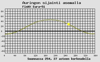 Auringon sijainti sääasemalla