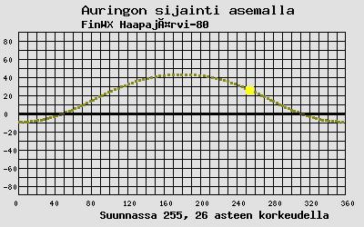 Auringon sijainti sääasemalla
