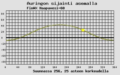 Auringon sijainti sääasemalla