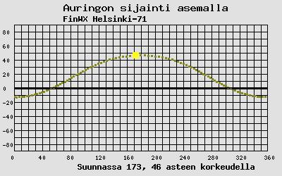 Auringon sijainti sääasemalla