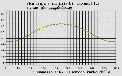 Auringon sijainti sääasemalla