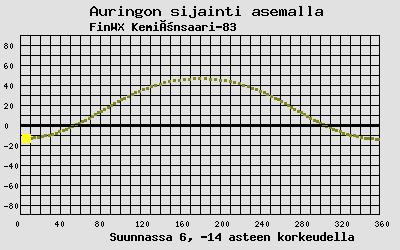 Auringon sijainti sääasemalla