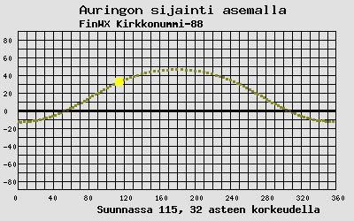 Auringon sijainti sääasemalla