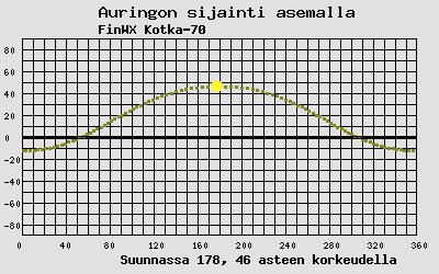 Auringon sijainti sääasemalla