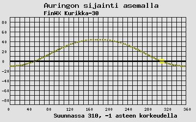 Auringon sijainti sääasemalla