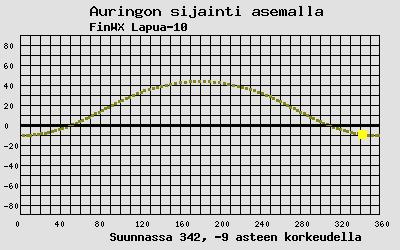 Auringon sijainti sääasemalla