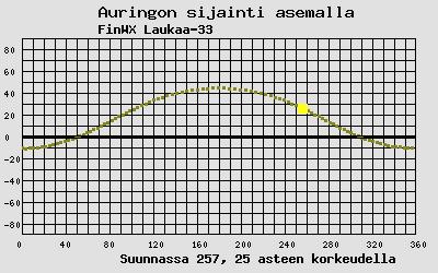 Auringon sijainti sääasemalla