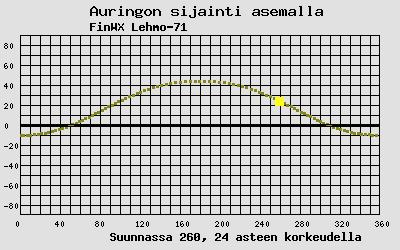 Auringon sijainti sääasemalla