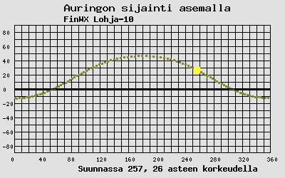 Auringon sijainti sääasemalla