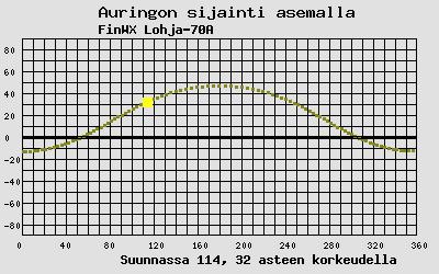 Auringon sijainti sääasemalla
