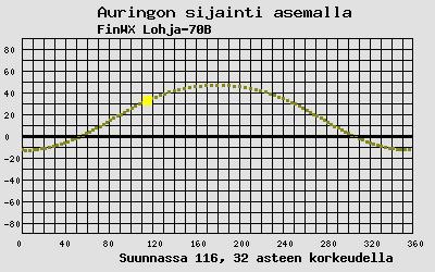 Auringon sijainti sääasemalla