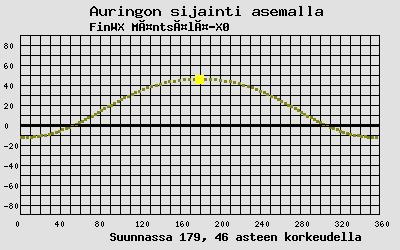 Auringon sijainti sääasemalla