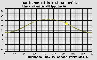 Auringon sijainti sääasemalla