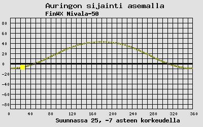 Auringon sijainti sääasemalla