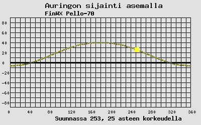 Auringon sijainti sääasemalla