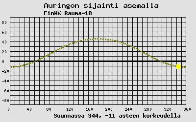 Auringon sijainti sääasemalla