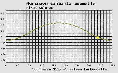 Auringon sijainti sääasemalla