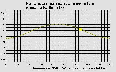 Auringon sijainti sääasemalla