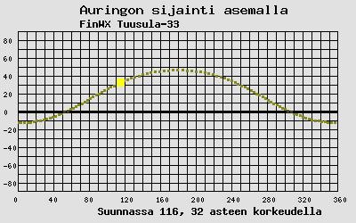 Auringon sijainti sääasemalla