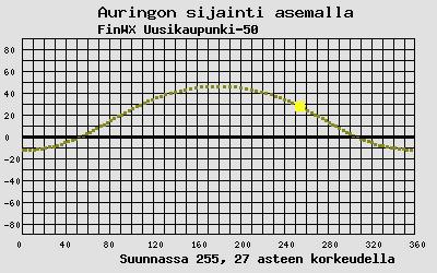 Auringon sijainti sääasemalla